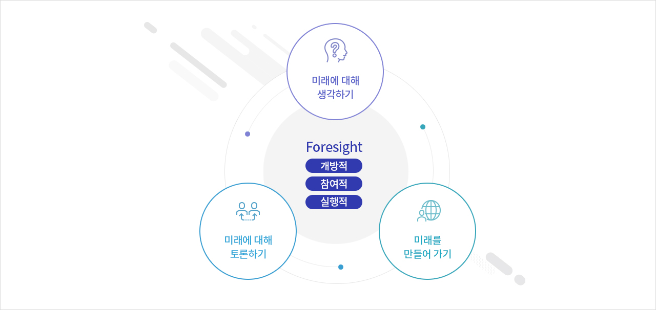 미래애 대해 생각하기, 미래에 대해 토론하기, 미래를 만들어 가기, Foresight - 개방적, 참여적, 실행적