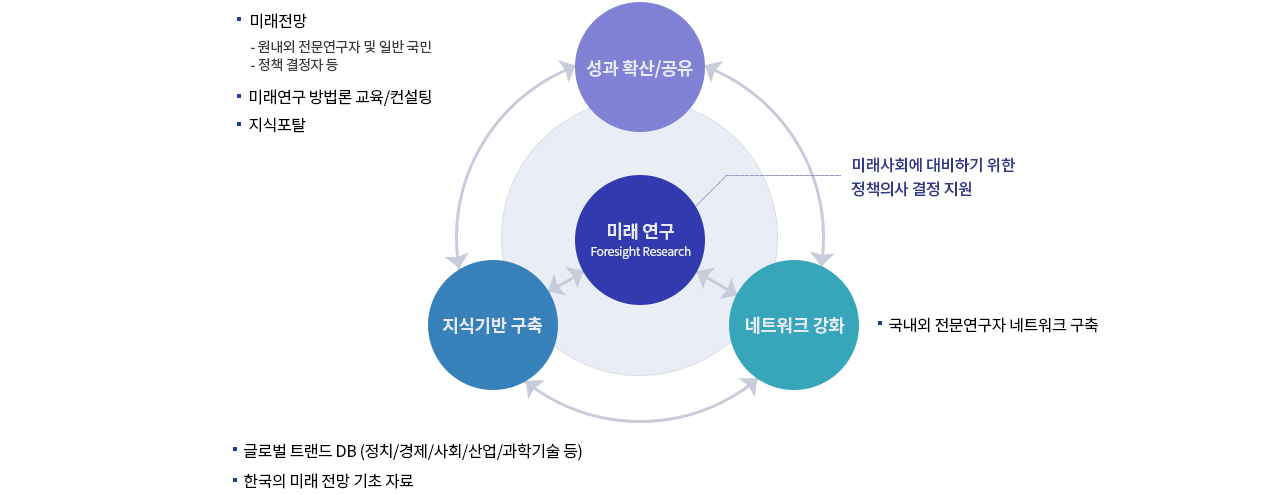 미래 연구 Foresight Research - 미래사회에 대비하기 위한 정책의사 결정 지원 / 성과 확산공유 - 미래전망, - 원내외 전문연구자 및 일반 국민- 정책 결정자 등, 미래연구 방법론 교육/컨설팅, 지식포탈 / 지식기반 구축 - 글로벌 트랜드 DB (정치/경제/사회/산업/과학기술 등), 한국의 미래 전망 기초 자료 / 네트워크 강화 - 국내외 전문연구자 네트워크 구축