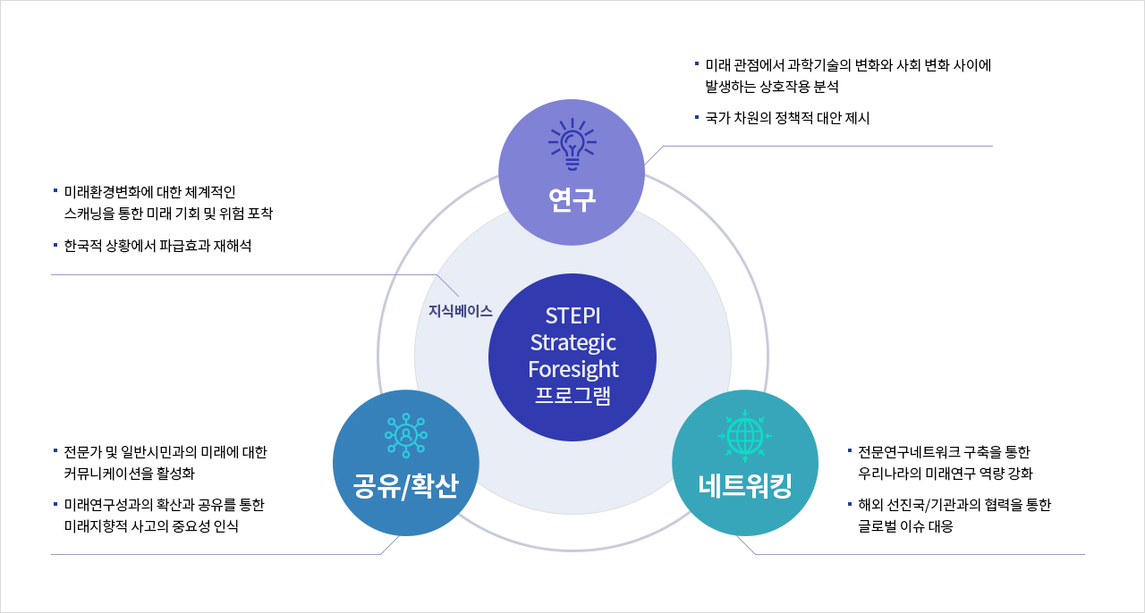 STEPI Strategic Foresight 프로그램 - 연구 = 미래 관점에서 과학기술의 변화와 사회 변화 사이에 발생하는 상호작용 분석, 국가 차원의 정책적 대안 제시 / 공유/확산 = 전문가 및 일반시민과의 미래에 대한 커뮤니케이션을 활성화, 미래연구성과의 확산과 공유를 통한 미래지향적 사고의 중요성 인식 / 네트워킹 = 전문연구네트워크 구축을 통한 우리나라의 미래연구 역량 강화, 해외 선진국/기관과의 협력을 통한 글로벌 이슈 대응 / 지식베이스 = 미래환경변화에 대한 체계적인 스캐닝을 통한 미래 기회 및 위험 포착, 한국적 상황에서 파급효과 재해석