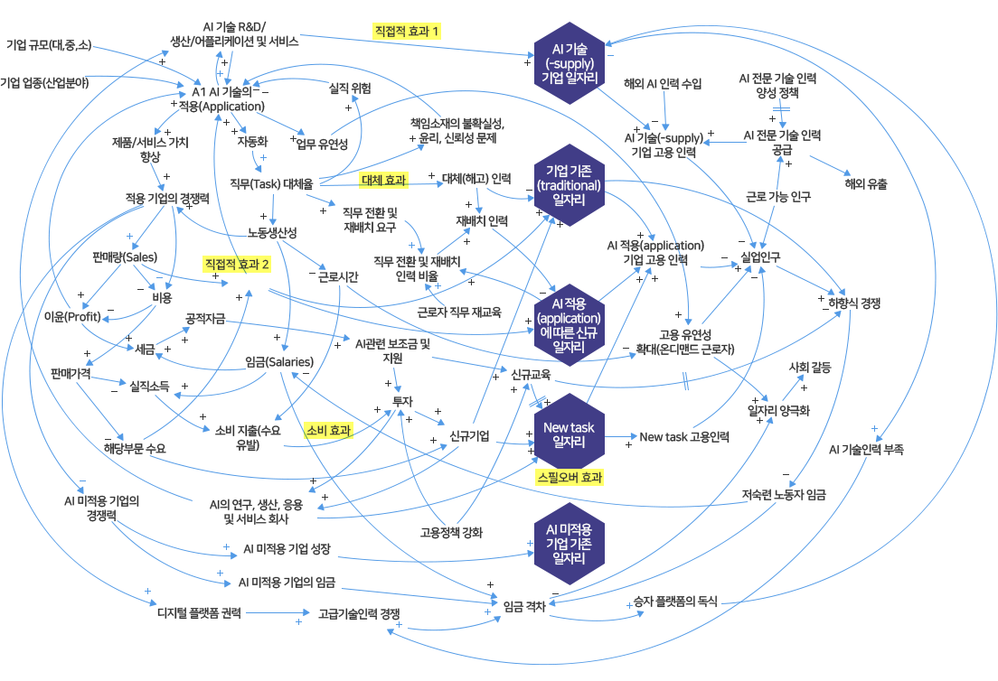 미래시나리오를 반영한 인과순환지도