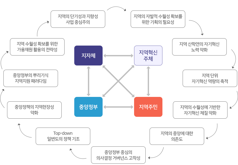 지자체-혁신주체-중앙정부-지역주민 간 이해관계 구조 속 갈등 형성