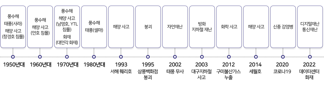 재난의 신종, 복합화로 인해 법적 대응에도 문제 고착, 난제화