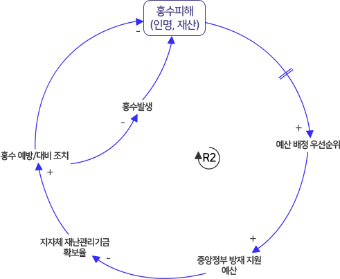 지방자치단체 전략적, 기회주의적 행동 강화