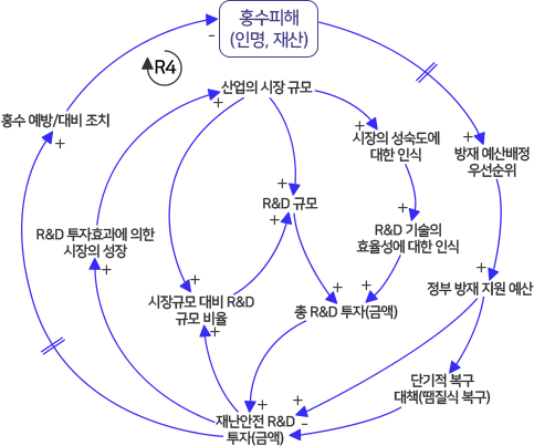 R&D 투자