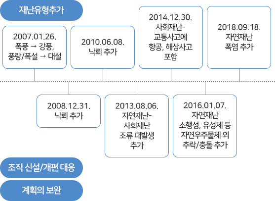 재난대응경로