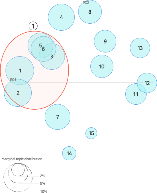 Intertopic Distance Map (via multidimensional scaling)