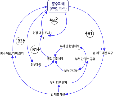 거버넌스 부문