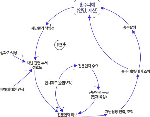 재난인력 부문