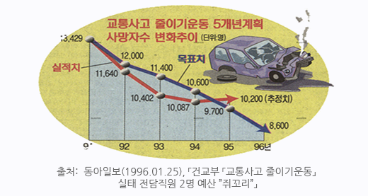 교통사고 사망자 수 줄이기, 1980-2010