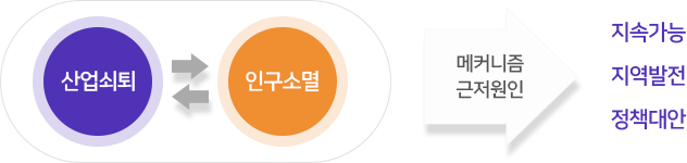 산업쇠퇴,인구소멸 (메커니즘 근저원인) -> 지속가능,지역발전, 정책대안