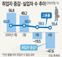 취업자 증감 실업자 수 추이