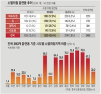 소멸위험 읍면동 추이