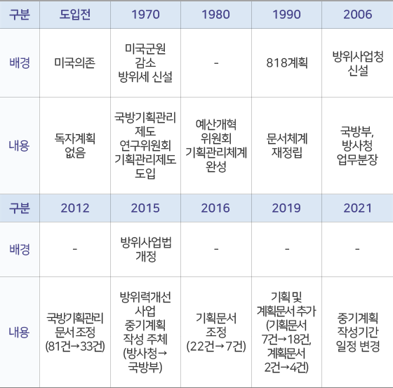 국방기획관리제도 변천