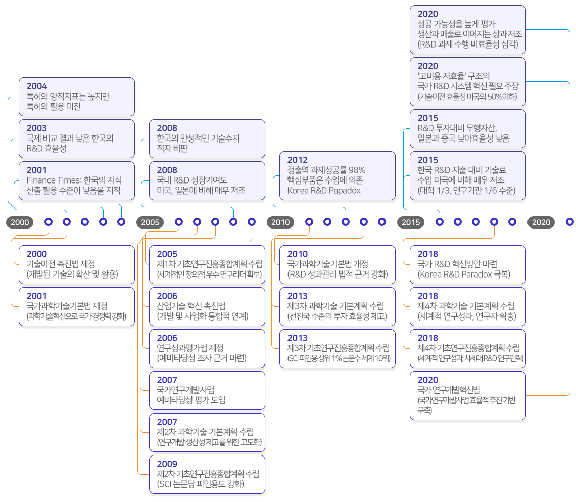 R&D 효율성의 난제 지속성