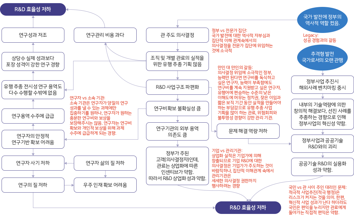 R&D 투자효율성 난제의 복잡성
