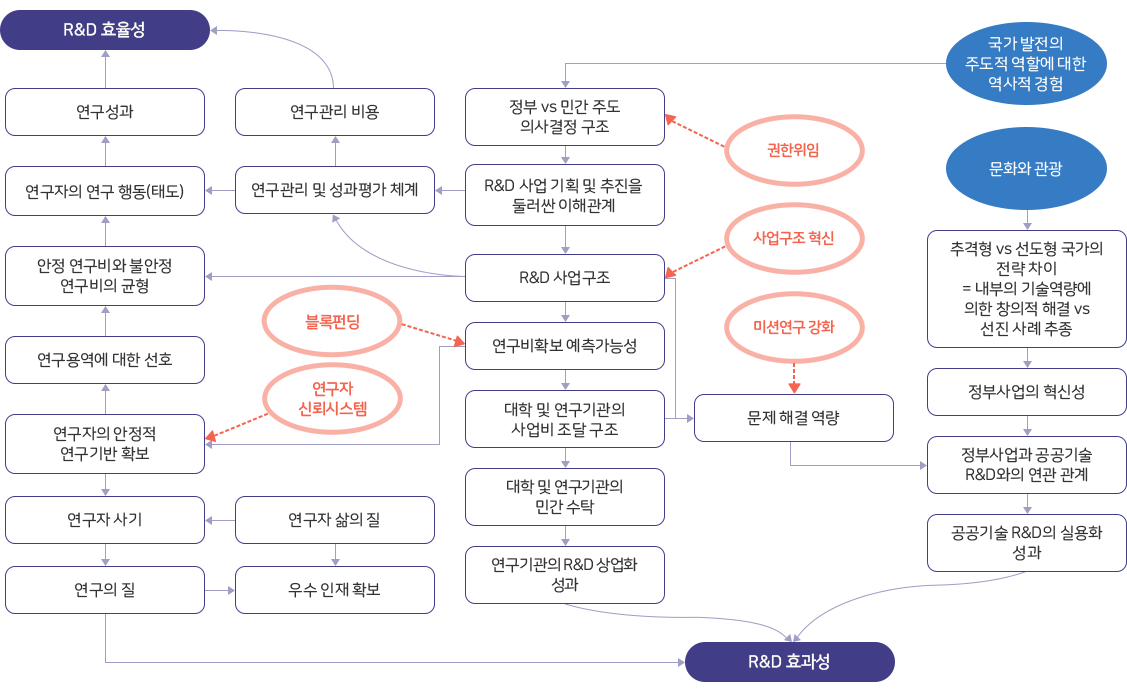R&D 투자효율성 난제의 불확실성