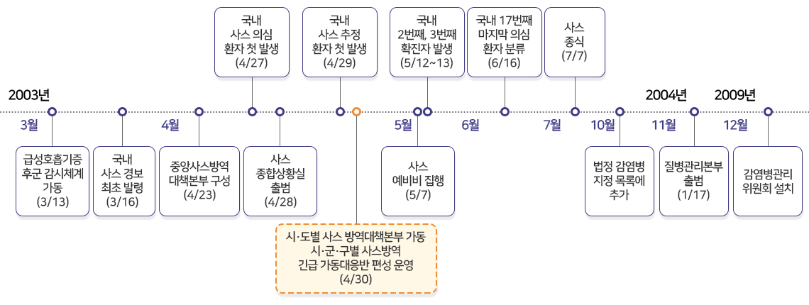 사스 발생 및 대응 경과(2003.4.25.~2003.07.07.)