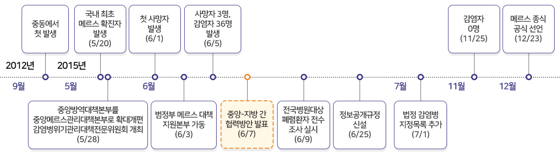 메르스 발생 및 대응 경과(2015.05.20.~2015.11.25.)