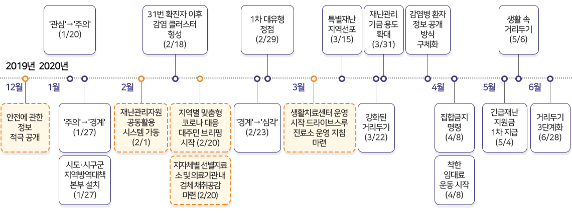 코로나19 발생 및 대응 경과(2019.12월~2020.6월)