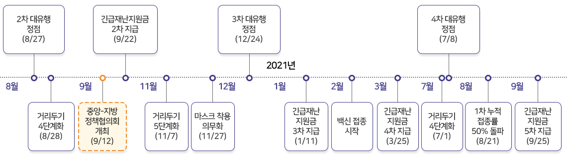 코로나19 발생 및 대응 경과(2020.8월~2021.9월)