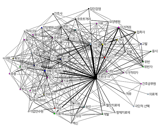 격리/치료 단계에서 키워드 네트워크