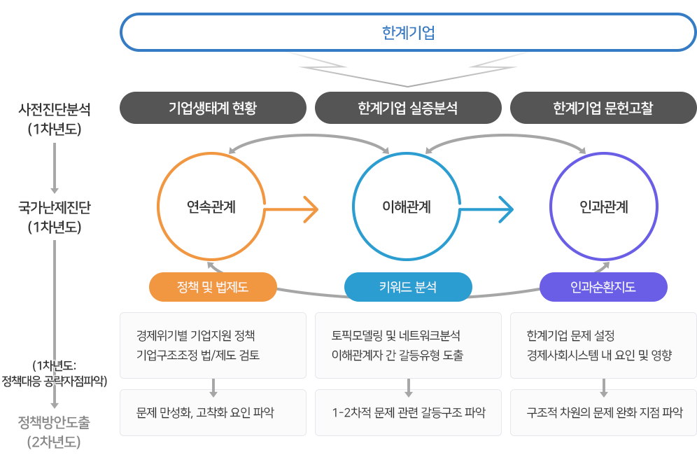 한계기업 난제 진단 연구체계 및 구성도