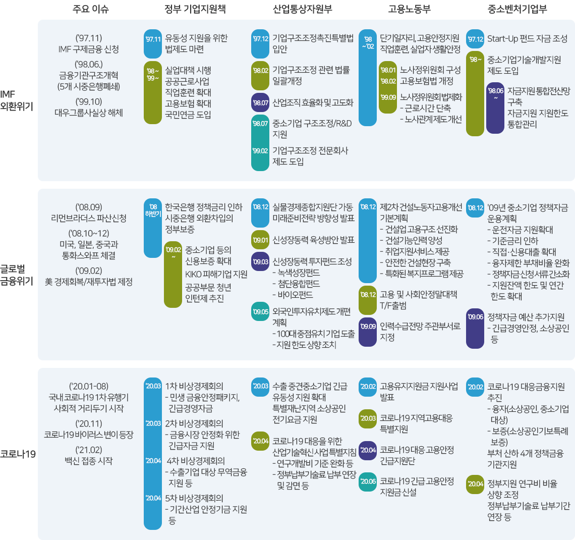주요 경제위기별 기업지원 정책 연대표