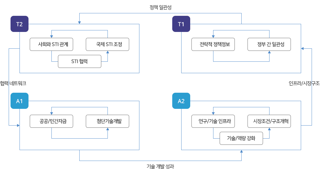 에너지 난제의 정책 영역간 관계도
