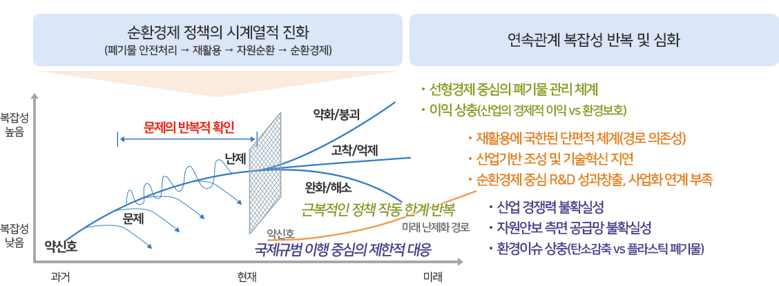 순환경제 국가난제 전개 경로(연속관계 진단 종합)