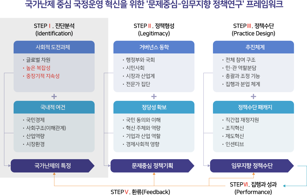 국가난제 중심 국정운영 혁신을 위한 '문제중심-임무지향 정책연구' 프레임워크