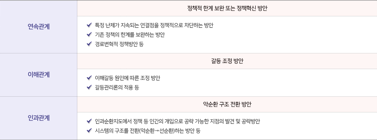 난제 속성 진단과 정책대안 도출의 연계 강화(5차년도, ´23년~)