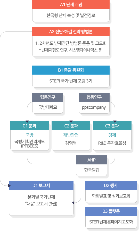 3차년도(2021)