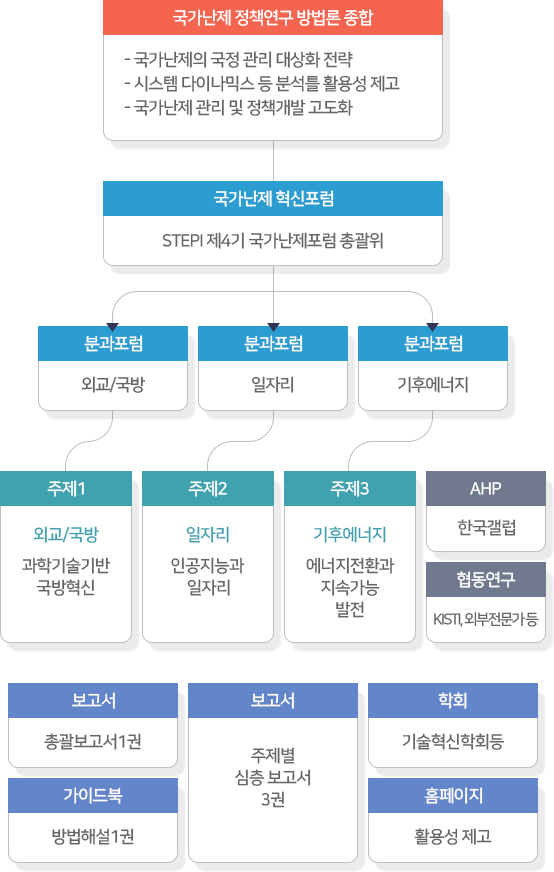4차년도(2022)