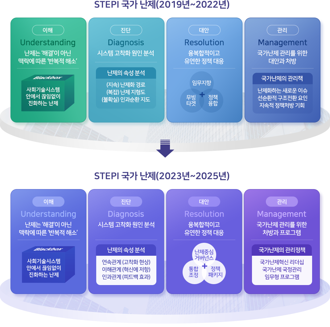 STEPI 국가 난제(2019년~2022년) -> STEPI 국가 난제(2023년~2025년)