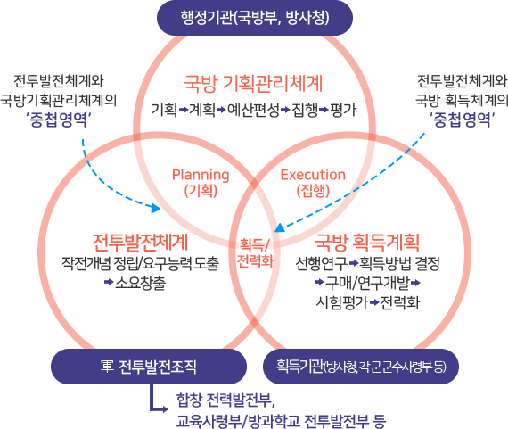 첨단과학기술군 이해관계자 분석