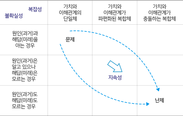 난제의 발전경로 분석 프레임