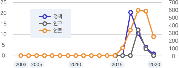 [분석] 키워드 시계열 변화(지역 연구)