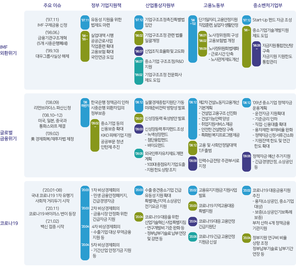 주요 경제위기별 기업지원 정책 연대표(‘24년도 사례)