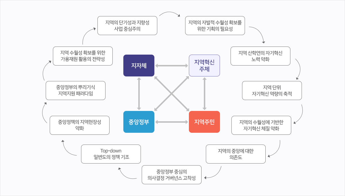 갈등이슈 및 이해관계자 구도: 지역 분과(‘23년도 사례)