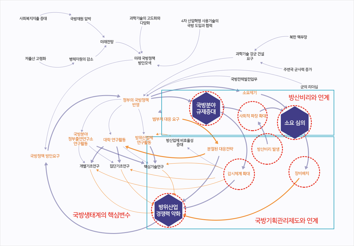 인과순환지도: 국방 분과(‘22년도 사례)