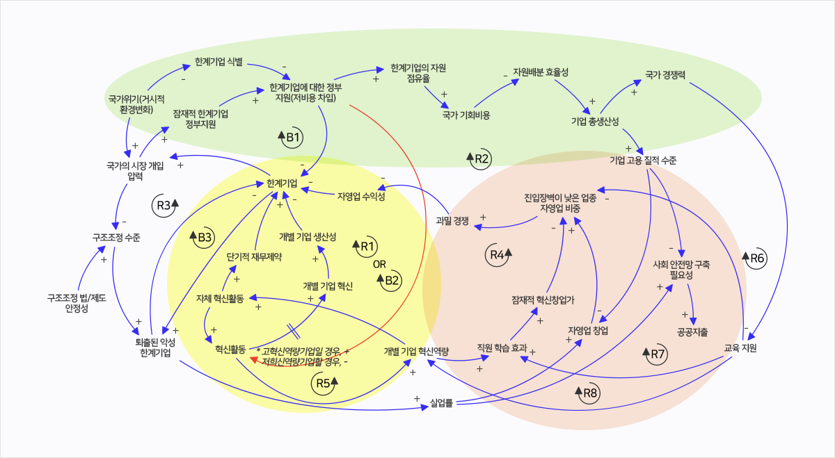 인과순환지도: 한계기업 분과(‘24년도 사례)