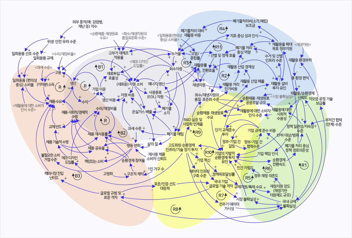 인과순환지도: 순환경제 분과(‘25년도 사례)