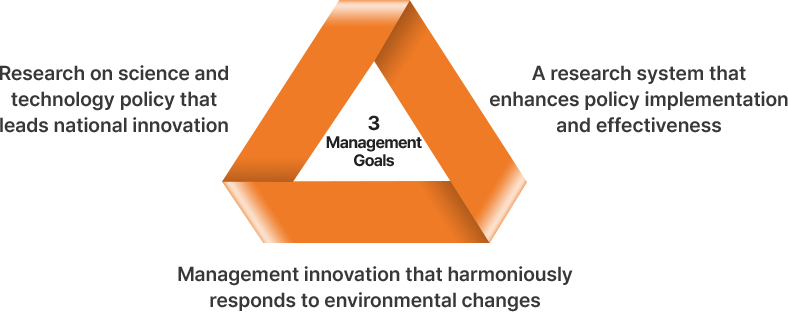 3 Management Goals - Research on science and technology policy that leads national innovation, A research system that enhances policy implementation and effectiveness, Management innovation that harmoniously responds to environmental changes